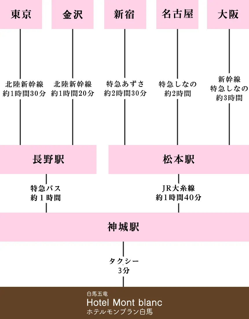 電車でお越しの方